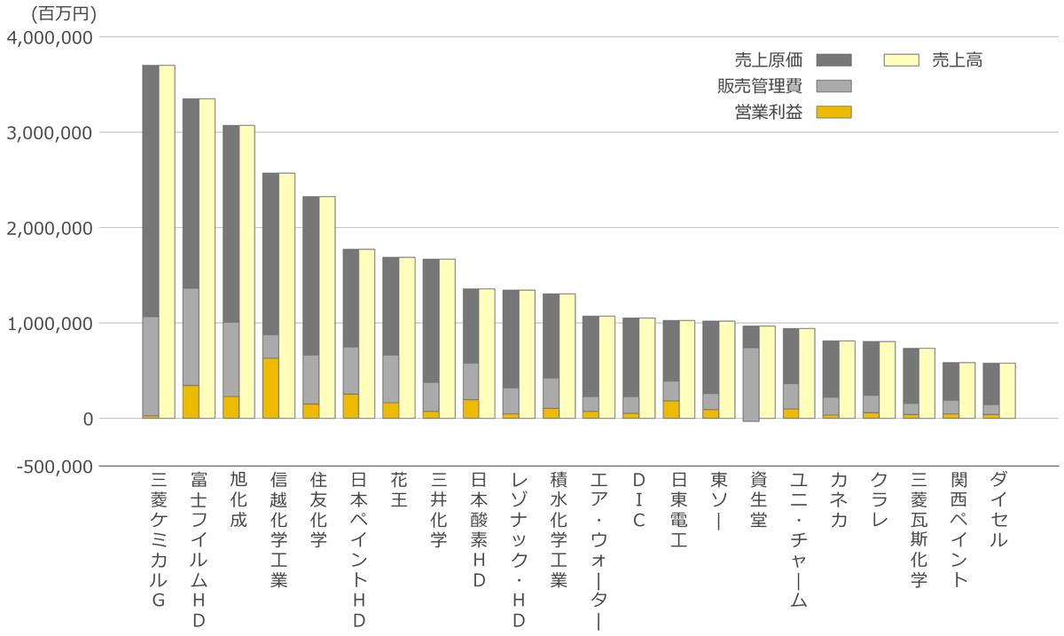 ChemStat66667's tweet photo. 毎年恒例化学メーカーTop20社の売り上げ・利益のグラフ。
売り上げ最大の三菱ケミカルが利益カツカツなところに化学産業の苦しさを感じる。 https://t.co/76Akm6Mur3