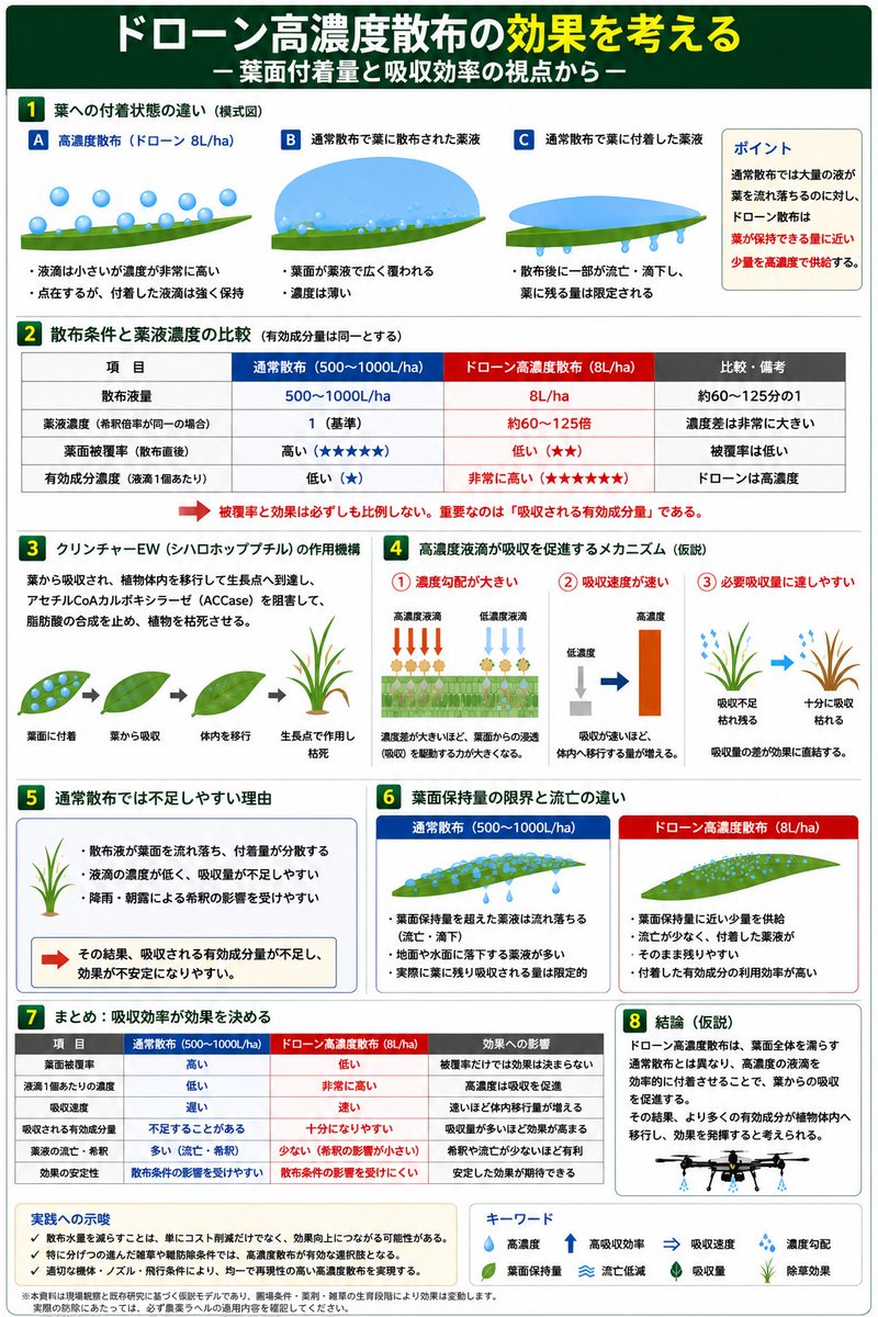 nogyoudrone's tweet photo. ドローン高濃度散布の効果を考える 
― 葉面付着量と吸収効率の視点から ― https://t.co/ZkQ3S0MzhX
