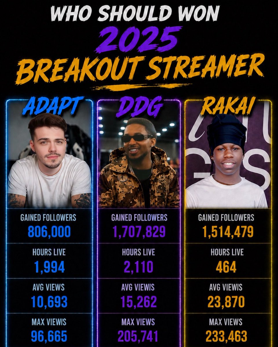 ATEASEVelocity's tweet photo. This is still one of the biggest robberies in streaming history. How did Adapt win Breakout Streamer over DDG and Rakai when both had a significantly better year? The numbers, impact, and consistency were all in their favor. Make it make sense. https://t.co/MvJKU9eayG