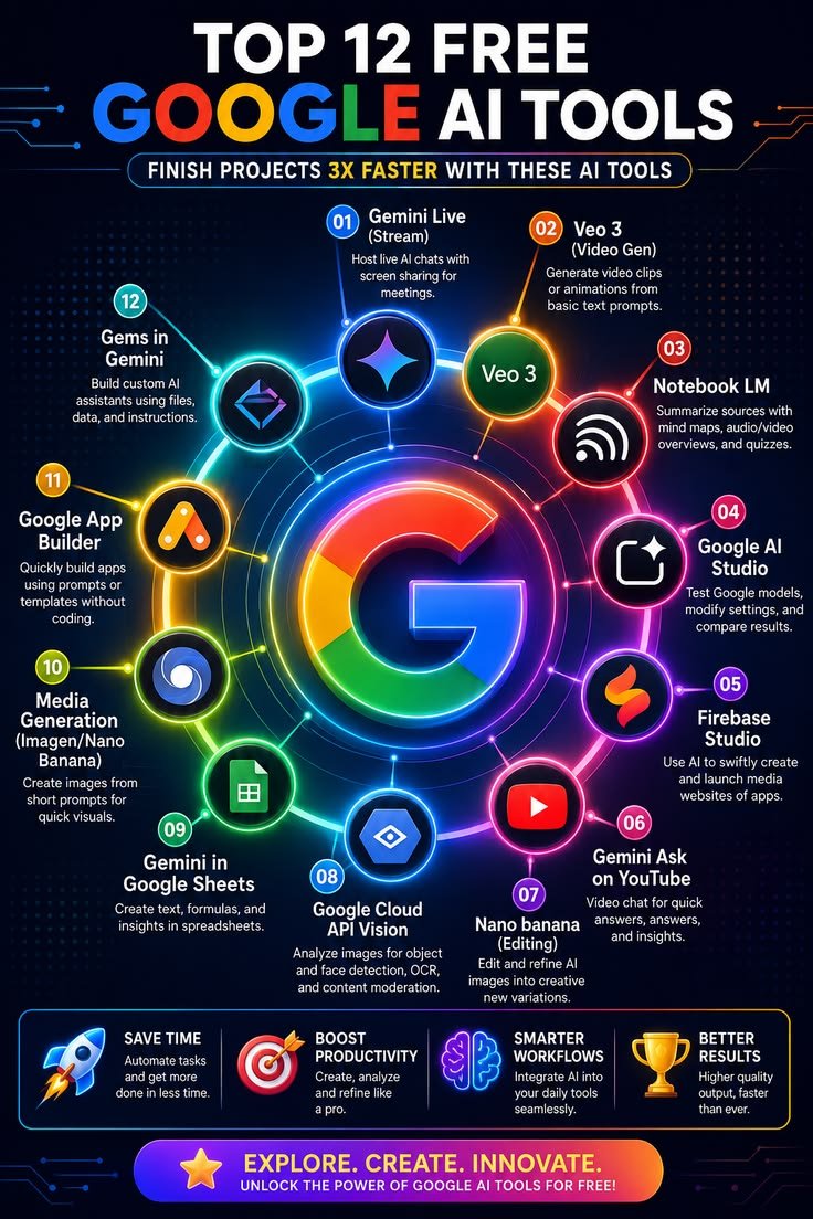 AIUpdatesX's tweet photo. 99% of people don't know these free Google AI tools exist.  

 The last one could completely change your workflow. https://t.co/aEzPBfHU0g