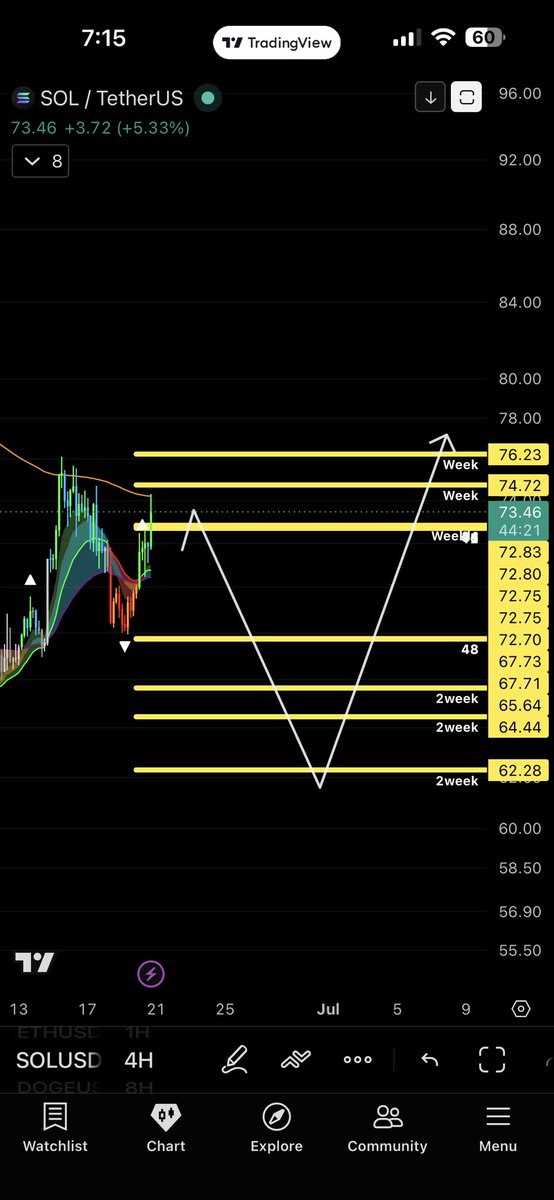 CAGThe3rd's tweet photo. Boom $SOL

Time to retrace. Price is also at UBB4H https://t.co/0Slf8VWsIf