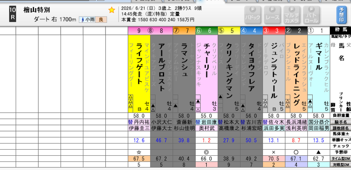 Channel75843455's tweet photo. おはようございます。
今日は仕事前まで競馬で遊びます

今日、一番堅実なRをご紹介
函館10R
本命チャーリ
対抗予定
・レッドライトニング
・ギマール
・ライフゲート
オッズと天気と馬場傾向をにらめっこしながら対抗を決めて二頭軸三連複にてぶっこむ予定です https://t.co/0itGS3NEDw