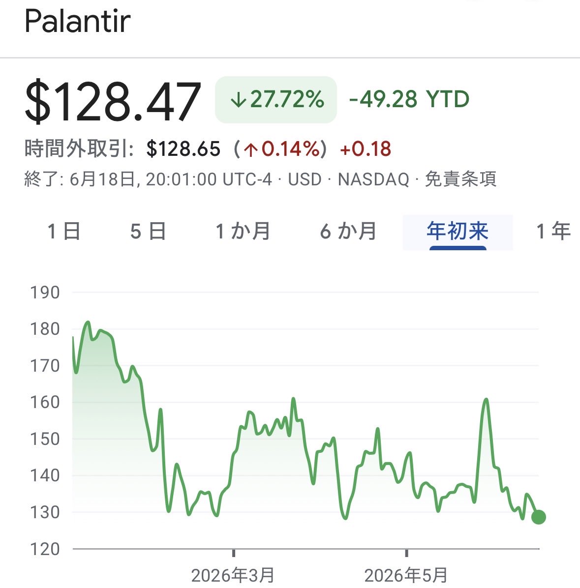 NASP250's tweet photo. 注目🎯FANG＋銘柄入替、明日発表📣⁉️

✅3月,6月,9月,12月の第3金曜日に構成銘柄の見直しと各銘柄の組入比率を10％に調整する形で実施されます ☝️
⇨ 6/19(金)に実施され、6/22(月)に発表される予定です📣

⭐️銘柄入替の注目は、Palantirが外れるのか⁉️
⇨ Palantirが足を引っ張り続けていますが今回は除外されない可能性大😆

⭐️リバランスで逆張り実行☝️
⇨FANG＋を牽引していたMicronが売却され足を引っ張り続けているNetflixやPalantirが買われ10%ずつにリバランスされる😆

《参考》
NYSE® FANG+™ Index Components*
18.41% MU (Micron)
10.47% AVGO (Broadcom)
10.12% GOOGL (Alphabet)
10.09% AAPL (Apple)
9.85% NVDA (Nvidia)
9.84% AMZN (Amazon)
8.64% MSFT (Microsoft)
7.97% META (Meta)
7.35% NFLX (Netflix)
7.26% PLTR (Palantir)

#FANG