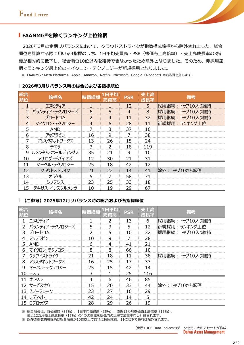 NASP250's tweet photo. 注目🎯FANG＋銘柄入替、明日発表📣⁉️

✅3月,6月,9月,12月の第3金曜日に構成銘柄の見直しと各銘柄の組入比率を10％に調整する形で実施されます ☝️
⇨ 6/19(金)に実施され、6/22(月)に発表される予定です📣

⭐️銘柄入替の注目は、Palantirが外れるのか⁉️
⇨ Palantirが足を引っ張り続けていますが今回は除外されない可能性大😆

⭐️リバランスで逆張り実行☝️
⇨FANG＋を牽引していたMicronが売却され足を引っ張り続けているNetflixやPalantirが買われ10%ずつにリバランスされる😆

《参考》
NYSE® FANG+™ Index Components*
18.41% MU (Micron)
10.47% AVGO (Broadcom)
10.12% GOOGL (Alphabet)
10.09% AAPL (Apple)
9.85% NVDA (Nvidia)
9.84% AMZN (Amazon)
8.64% MSFT (Microsoft)
7.97% META (Meta)
7.35% NFLX (Netflix)
7.26% PLTR (Palantir)

#FANG