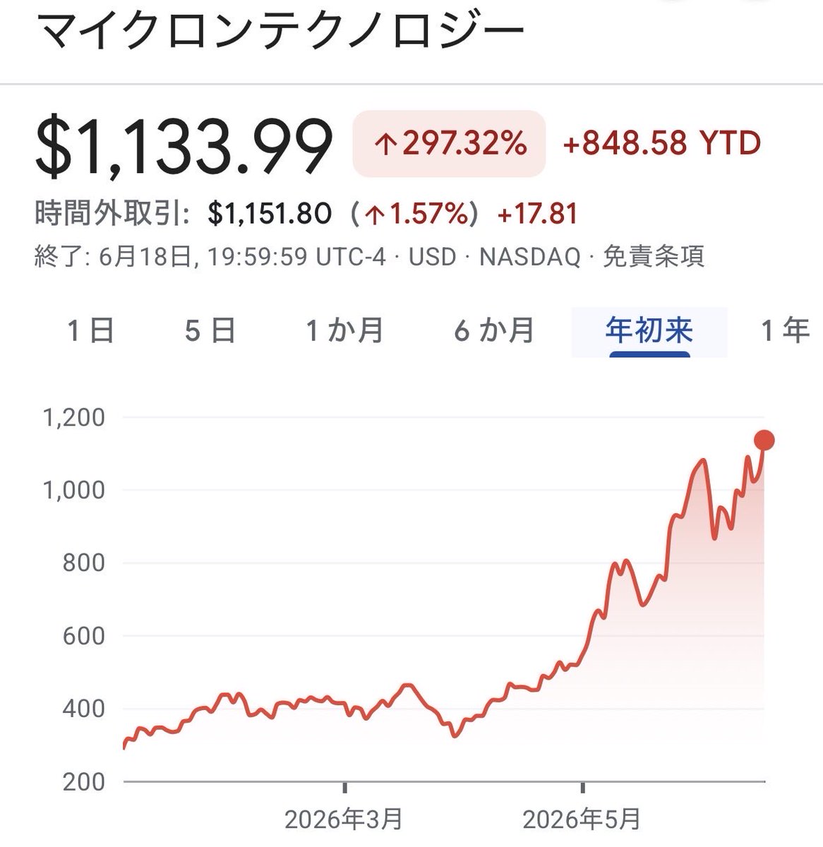 NASP250's tweet photo. 注目🎯FANG＋銘柄入替、明日発表📣⁉️

✅3月,6月,9月,12月の第3金曜日に構成銘柄の見直しと各銘柄の組入比率を10％に調整する形で実施されます ☝️
⇨ 6/19(金)に実施され、6/22(月)に発表される予定です📣

⭐️銘柄入替の注目は、Palantirが外れるのか⁉️
⇨ Palantirが足を引っ張り続けていますが今回は除外されない可能性大😆

⭐️リバランスで逆張り実行☝️
⇨FANG＋を牽引していたMicronが売却され足を引っ張り続けているNetflixやPalantirが買われ10%ずつにリバランスされる😆

《参考》
NYSE® FANG+™ Index Components*
18.41% MU (Micron)
10.47% AVGO (Broadcom)
10.12% GOOGL (Alphabet)
10.09% AAPL (Apple)
9.85% NVDA (Nvidia)
9.84% AMZN (Amazon)
8.64% MSFT (Microsoft)
7.97% META (Meta)
7.35% NFLX (Netflix)
7.26% PLTR (Palantir)

#FANG