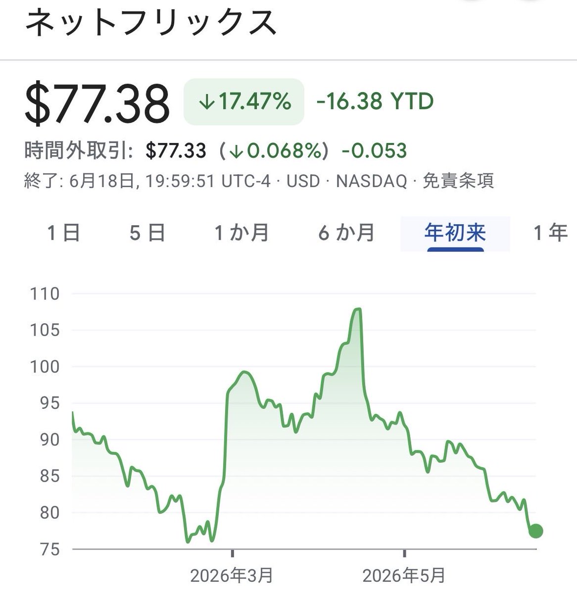 NASP250's tweet photo. 注目🎯FANG＋銘柄入替、明日発表📣⁉️

✅3月,6月,9月,12月の第3金曜日に構成銘柄の見直しと各銘柄の組入比率を10％に調整する形で実施されます ☝️
⇨ 6/19(金)に実施され、6/22(月)に発表される予定です📣

⭐️銘柄入替の注目は、Palantirが外れるのか⁉️
⇨ Palantirが足を引っ張り続けていますが今回は除外されない可能性大😆

⭐️リバランスで逆張り実行☝️
⇨FANG＋を牽引していたMicronが売却され足を引っ張り続けているNetflixやPalantirが買われ10%ずつにリバランスされる😆

《参考》
NYSE® FANG+™ Index Components*
18.41% MU (Micron)
10.47% AVGO (Broadcom)
10.12% GOOGL (Alphabet)
10.09% AAPL (Apple)
9.85% NVDA (Nvidia)
9.84% AMZN (Amazon)
8.64% MSFT (Microsoft)
7.97% META (Meta)
7.35% NFLX (Netflix)
7.26% PLTR (Palantir)

#FANG