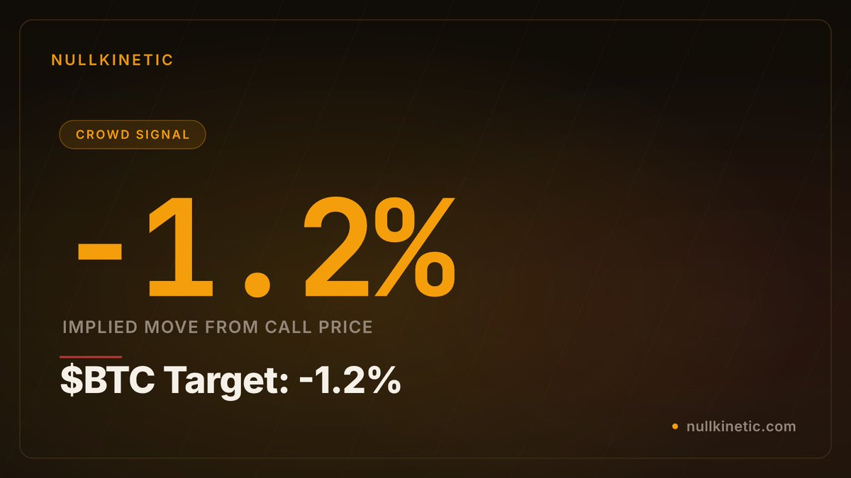 NullKinetic's tweet photo. Across 9 locked $BTC predictions, the crowd's average target sits -1.2% from call price. That's the implied move. No narratives, just the numbers. https://t.co/M8eEsCw2AQ https://t.co/uihX436mmV