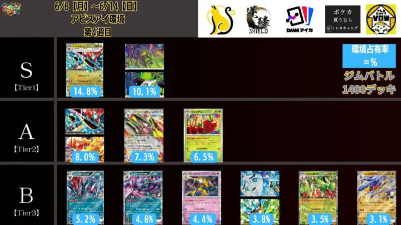 EliteDrawGB's tweet photo. Dragapults reign on the current Pokémon TCG format could be over. 

Hide n' sneak is now 10% of the meta and rising

I'm usually against decks that fully counter another but this feels like a healthy addition to the format https://t.co/ofy1IonzIB