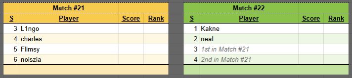 neal_kamdar's tweet photo. Qualified to the Grand Finals for @ENC_EN. 1 more match, just need top 3 and be the top 2 USA player to qualify for ENC. Let’s work hard for it! 

@TMesports @S8ulesports @USAEsportsOrg https://t.co/s7rX2Pn7Th