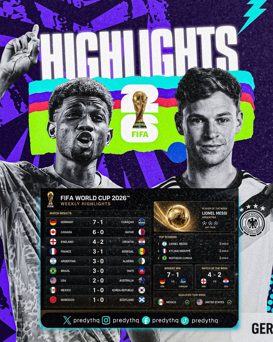 PredytGame's tweet photo. Another week. Another set of results.
โ
Germany 7-1 Curaรงao
โ
Canada 6-0 Qatar
โ
Argentina 3-0 Algeria
โ
Brazil 3-0 Haiti
Were your predictions on point this week?
#Predyt #WeeklyHighlights #WC26 #SportsPredictio https://t.co/rzUQNVfYhE