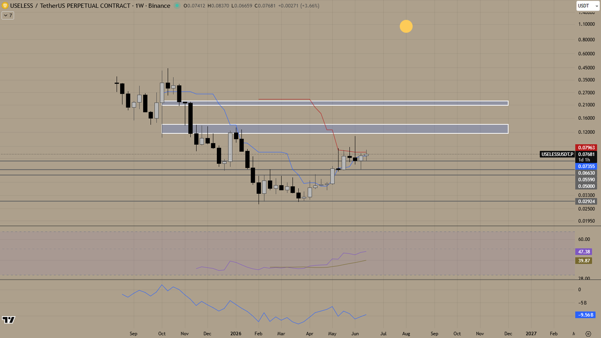 bootzz's tweet photo. $USELESS is squeezing above support with RSI at new highs on the weekly

short term price action is USELESS when you zoom out a little and see the bigger picture

$USELESS billions don't seem too far away.. https://t.co/NfopruMeUd