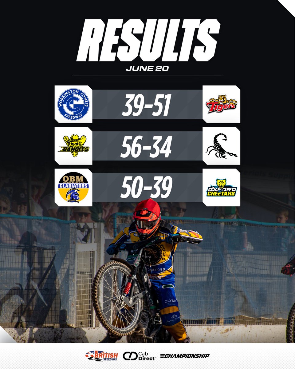 SpeedwayGB's tweet photo. 🏁 𝗥𝗲𝘀𝘂𝗹𝘁𝘀
📆 𝗝𝘂𝗻𝗲 𝟮𝟬

▪️ Another victory for Glasgow on the road.
▫️ Home wins for Berwick and Plymouth.

#️⃣ #britishspeedway🇬🇧 https://t.co/yaoVOlhhEJ