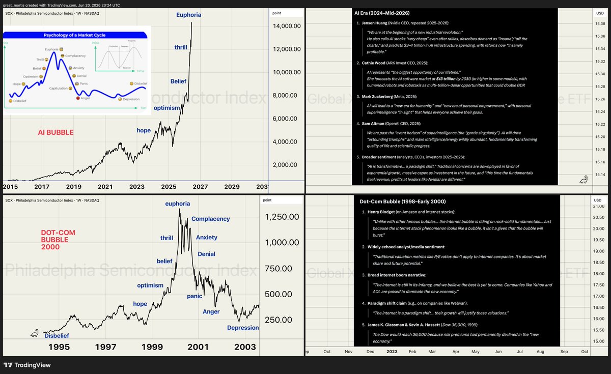 great_martis's tweet photo. DOT-COM BUBBLE 🫧VS. AI BUBBLE 🫧

Key Similarities:

"This time is different"  Both eras feature claims that old rules (valuations, profitability) no longer apply due to revolutionary technology.

New paradigm / era language: Internet as "infancy/paradigm shift" mirrors AI as "new industrial revolution" and "gentle singularity."

Massive upside projections:  Dot-com had eyeballs/market share = infinite growth. AI has trillions in market opportunity, GDP doubling, superintelligence.

Euphoria despite warnings = Irrational exuberance then; bubble fears now, yet bulls push forward with "rock-solid" or "insanely profitable" narratives.

For one's private perusal.

Enjoy.

Books shall be written 📚
