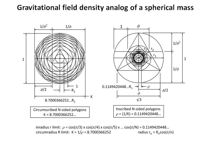 cosmosarcive's tweet photo. A gravitational field describes how the influence of a mass is distributed through space.

This geometric construction uses nested polygons and limiting ratios to create a density pattern that serves as a mathematical analog of a spherical mass's gravitational field, showing how structure can emerge from simple geometric rules.