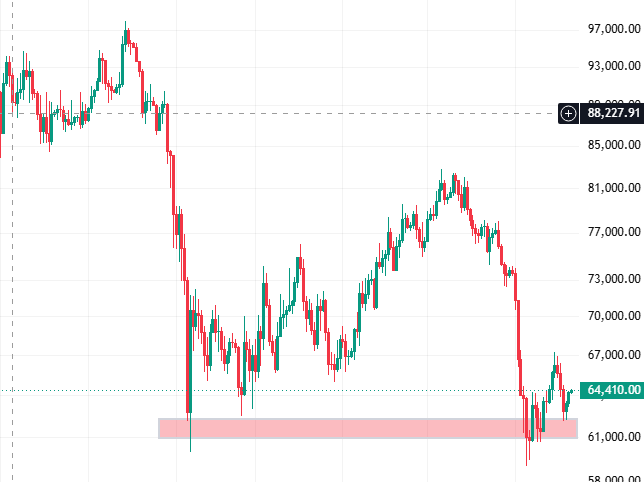 EverestKJ's tweet photo. $BTC bounced back frmo key support. https://t.co/OANsvUO7Ih