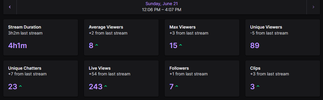 SeKeffs's tweet photo. Deadass appreciate everyone of yall who tuned fr 🤞this stream we hit 100 followers and hit affiliate, Glory 2 God and bless yall 💫 #onlyupfromhere https://t.co/TgKNnGynxU