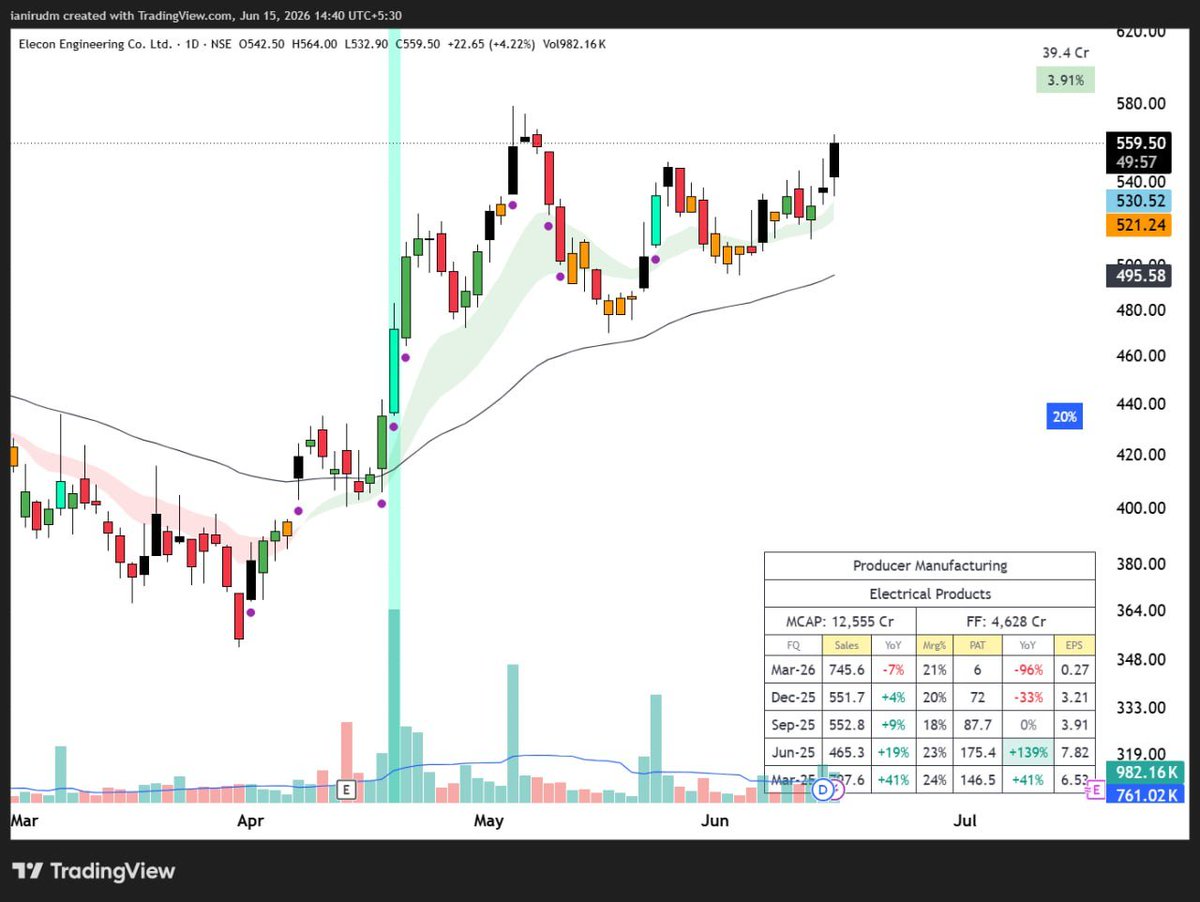 Anitha2306's tweet photo. @swing_ka_sultan sir, for velocity/magnitude. 
Do u add earnings table on chart ? other factors like adr% , turnover.

Or do u only focus supply &amp; demand of stock with volumes ? 

Coz sometimes structure will be fine..but for above reason will avoid.  

Pls guide https://t.co/EyOGwtuK3c
