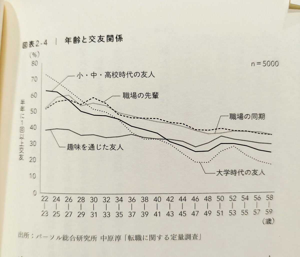 私も読みました。たしかに40代以上のキャリアに効く内容でした。印象的 