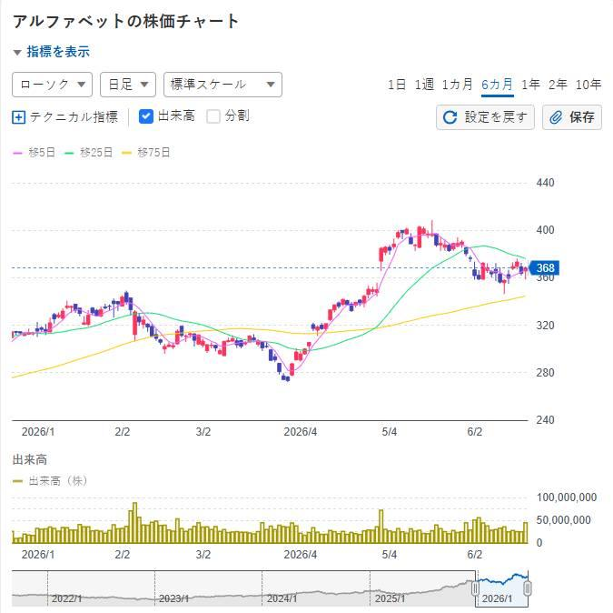junqiyjm's tweet photo. グーグルの株価は現在368ドルあたりですね。25日移動平均線が上値抵抗線になって抑えられてはいるものの、360ドル付近ではしっかり踏みとどまっています。焦らずに反転上昇するのを辛抱強く待ちましょう👏 https://t.co/UHaCGqABYJ