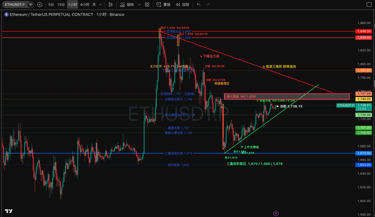 murphylu666's tweet photo. ethereum:native 
有了AI帮我画线分析盘面，我忽然觉得变得空下来了😂😂

空下来那就 #蓝V互关 吧！ https://t.co/KL1wOZTDjs