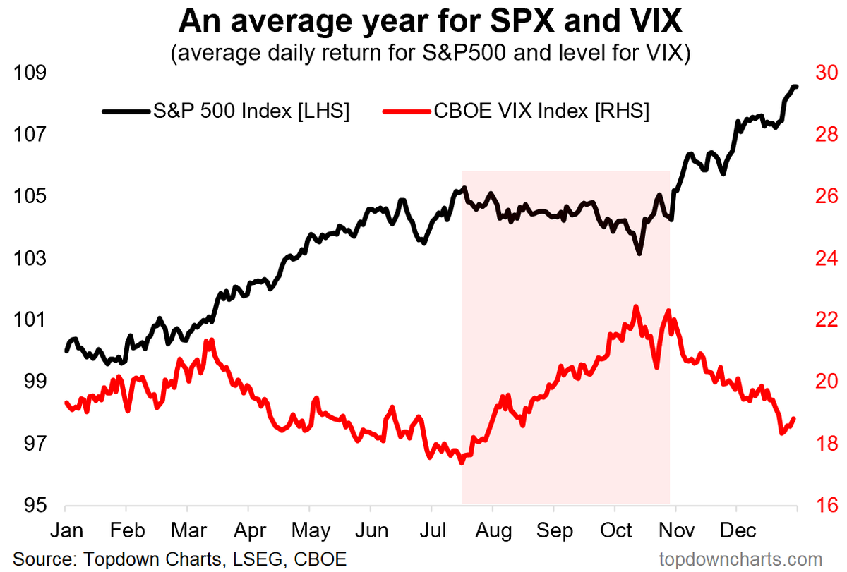topdowncharts's tweet photo. Weekly S&amp;P500 #ChartStorm by Head of Research @Callum_Thomas ---> https://t.co/G590OFpAIw

This week: MAG7 vs the S&amp;P 493, equal vs cap weight rotation, valuations and profitability, cash allocations, margin debt, seasonality, industrials, and why treasuries...

$SPY $VOO $IVV https://t.co/x9es0O8xzm