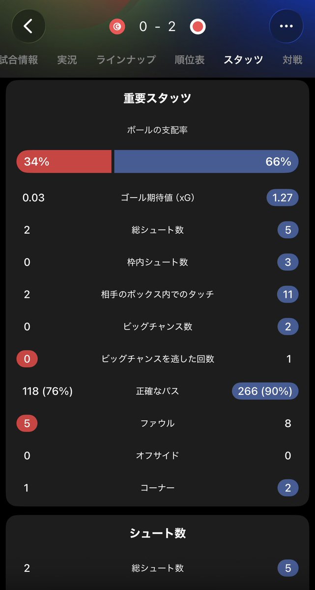 ko1104_SHfc's tweet photo. 前半のスタッツやばすぎやろ

相手のゴール期待値0.03って何?www https://t.co/5VOFj4PbiJ