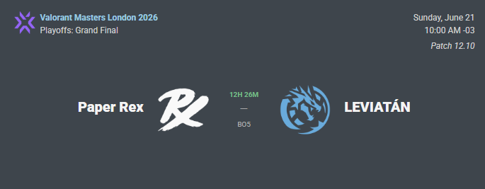 LevialorantBR's tweet photo. 21/06/2026
Grandes Finais:

10h - Leviatan vs Paper Rex (Masters Londres)
12h - Furia vs Falcons (Cologne Major)

O brasileirinho voltará a sorrir? https://t.co/y0s3xtkMIG