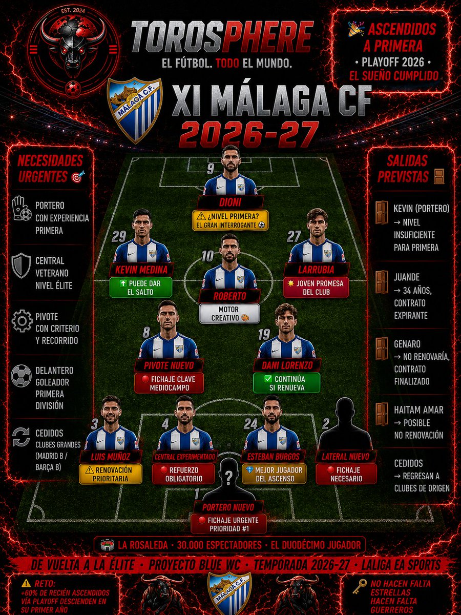 Iedlt23's tweet photo. 🔵⚪ El Málaga CF está de vuelta en Primera.
Así podría ser su XI para la temporada 2026/27, con varios refuerzos necesarios para competir en LaLiga EA Sports. 🏟️
¿Cuál es la prioridad del mercado? 👀
#MalagaCF #LaLiga #Fútbol #ToroSphere https://t.co/E1wpE66ocU