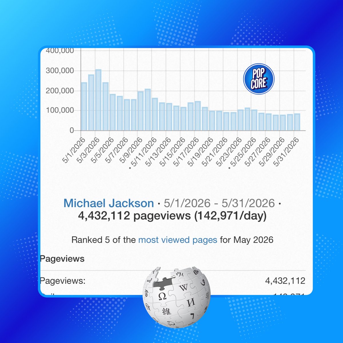 TheePopCore's tweet photo. Michael Jackson’s @Wikipedia page received 4,432,112 views in May 2026, making him the platform’s most-viewed person during the month.

— 17 years after his passing, his global legacy continues to drive extraordinary public interest. https://t.co/280jB3uNVE