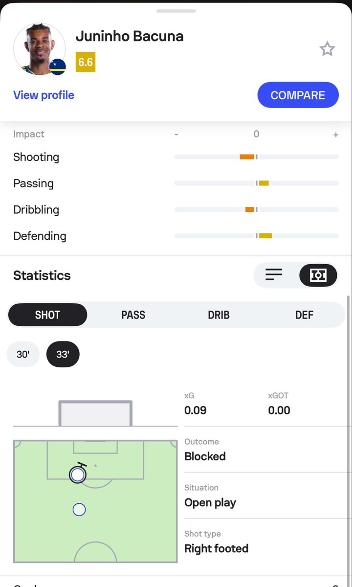 TDfootyTips1's tweet photo. Not 1, but 2 shots for Bacuna in the first 35 minutes ✅✅

Credit to @JayKBets for finding this and @StatsHubCom for the research 🔥 https://t.co/Fea2eFynXO