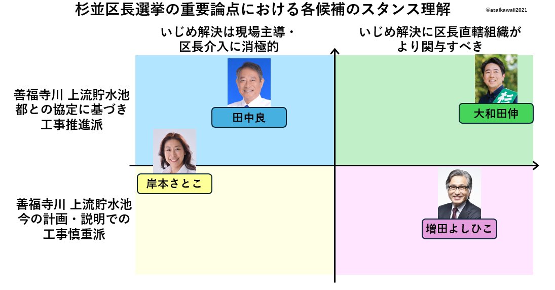 asaikawaii2021's tweet photo. 【忙しい人のための杉並区長選挙】各種動画で確認した各候補政策理解です。

結論、「いじめ重大事態解決に重点を置くなら新人2人。善福寺川工事のスタンス次第で大和田or増田」です。これだけ覚えてください。
#杉並区長選挙 
#杉並いじめ重大事態 ←このタグ重要
↓後で続きます