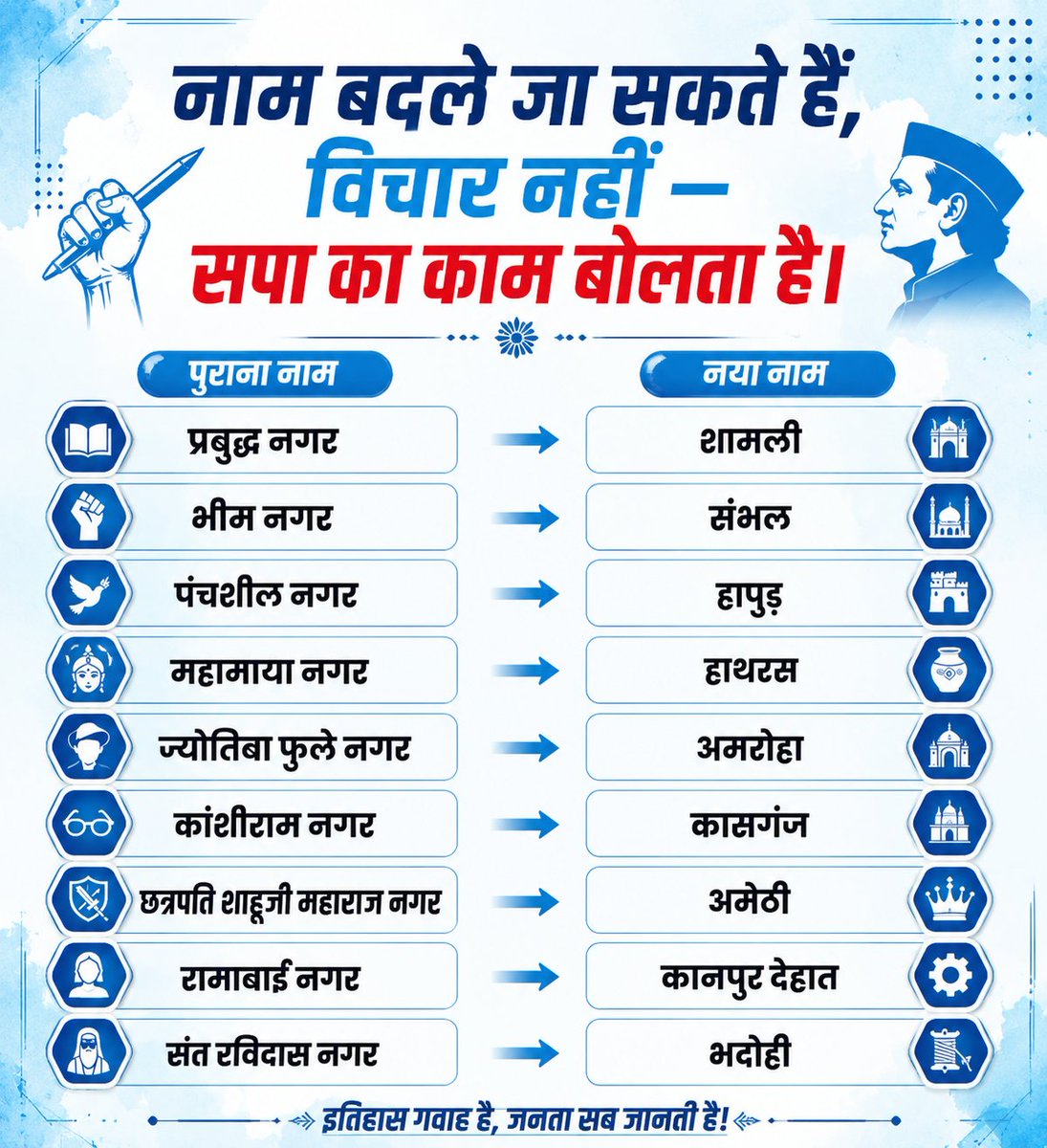 Deepakgupta9a's tweet photo. एकलाख यादव के लठैत कहेलन कि ऊ पढ़ल-लिखल नेता हउवें, बढ़िया अंग्रेजी बोल लें, सड़क बनववले, एक्सप्रेसवे बनववले आ नौजवानन में उनकर पकड़ भी बा। ई बात मानल जाई कि राजनीति में उनकर अपना अलग पहचान बा।

बाकिर पूर्वांचल के देहात में लोग ई भी कहेला कि राजनीति खाली मंच पर भाषण देवे से ना चलेला। जब गाँव के भैंस चरावे वाला, गोबरौटी  वाला, खेत में भैंस बजावे वाला गरीब लठैत भी सम्मान के मतलब बुझेला। तब बहुजन महापुरुषन के नाम पर बनल जिला के नाम बदलल गइल त बहुत लोगन के ई बात नागवार लागल।

एकलाख यादव के कुछ समर्थक त अइसन प्रचार करेलन जइसे दादा कृष्ण के नाती अकेले ऊहे होखस, बाकिर लोकतंत्र में जनता सबसे बड़ी मालिक होले। लठैतन के भीड़ जुटा लेवे से जनमत ना बन जाला एकलाख यादव।

एह से एकलाख यादव के विकास वाला काम के तारीफ हो सकेला, बाकिर बहुजन प्रतीकन आ महापुरुषन के सम्मान से जुड़ल फैसला पर आलोचना भी बनत बा। जनता सड़क भी देखेला, सम्मान भी देखेला, आ समय आवे पर वोट से अपना फैसला भी सुना देला।