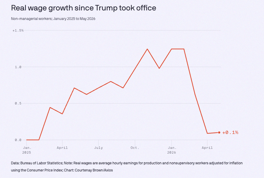 KennethLomba's tweet photo. All the wage gains from the last year, adjusted for inflation, disappeared in just four months. So workers are basically back where they were when Trump took office, according to Axios. https://t.co/AVnKl24i1U
