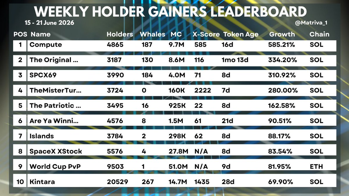 Matriva_1's tweet photo. Weekly Holder Gainers 15 - 21 June 2026

1. $ZERO @c0mputeAI 
2. $OGDOGE @DogeOgCreator 
3. $SPCX69 @internSPC69x 
4. $TURTLE @TheMisterTurtle 
5. $MERLIN
6. $SON @WinningSon_ 
7. $ISLANDS @IslandsOnSol 
8. $SPCXX
9. $WCUP
10. $KINS @PlayKintara https://t.co/ludx1USiB5