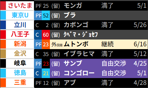 34Ailier's tweet photo. 今季B3リーグまで存在した「留学実績選手」及び「帰化申請中選手」の枠は、来季から消滅します。なので今季B3に所属していた9人の留学実績選手は、来季もBクラブと契約するなら、外国籍枠に移る(又は帰化する)ことが必要です。
各クラブとも外国籍編成が本格化していませんから、まだこれからですね。 https://t.co/RaLAfVaVgc