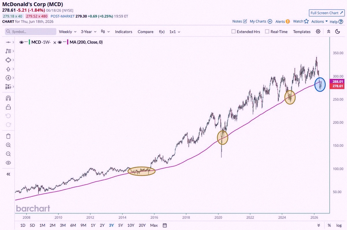 Smoke_2u's tweet photo. McDonald's $MCD dipped under its 200-week moving average 🚨 Historically, that's been a solid buying opportunity 👀 https://t.co/T5LbkVHoSZ