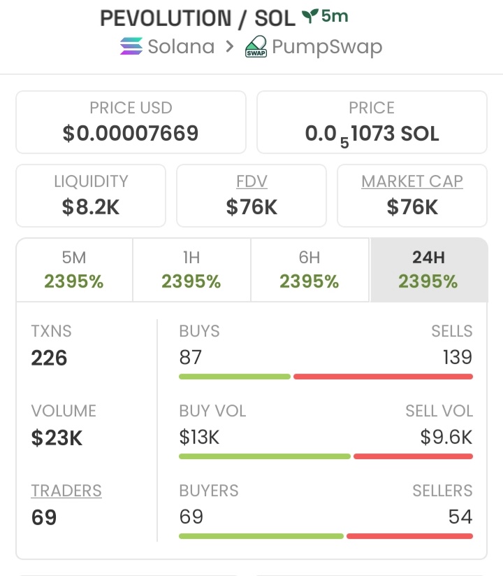 EliteMoonxpl's tweet photo. $pevolution printed massive growth 📈
$76K → $1.8M MC📊.
Sharp entries. Timely updates.
Big gains start with conviction. 🚀
Join us📌.

$solana $memecoin $pumswap $crypto

2JcqSpiK8e8F8dkqaQtkyb9umoJdzGz3qemnMKXApump https://t.co/NCxyGWwnEa