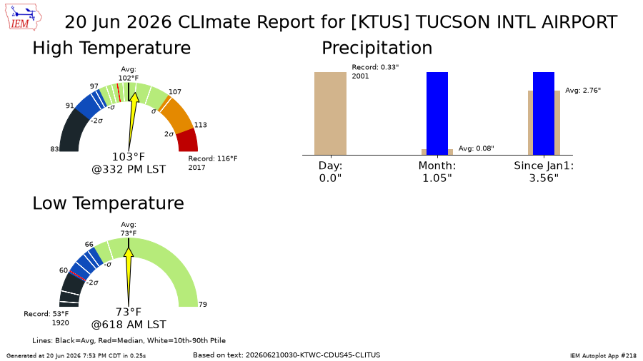 TucsonTempigami's tweet photo. June 20, 2026
Tucson, AZ High/Low temperature

High: 103°
Low: 73°

No Tempigami. The 103°/73° High/Low-temperature combination has occurred for the 55th time since 1894. The previous occurrence was on June 14, 2024. #azwx https://t.co/EvdWFv6ZbZ