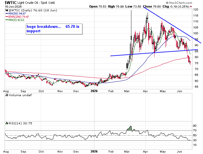 kkernttb's tweet photo. #WTIC #OIL
huge breakdown... 65-70 support https://t.co/RVqq7YWsZv