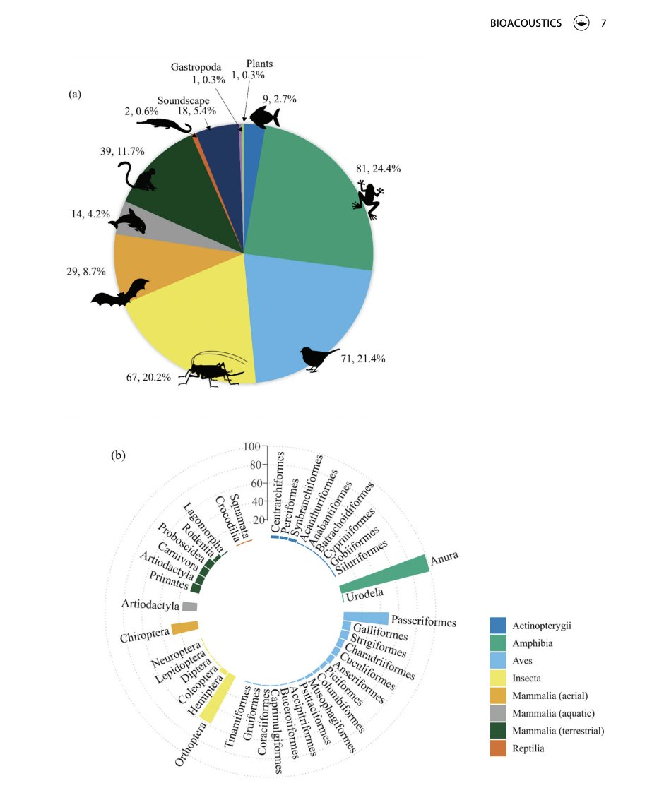 minivets's tweet photo. We did a systematic review of bioacoustics studies in India. We identified the strengths of bioacoustics, the taxa, regions of India &amp; themes that have been worked on using bioacoustics &amp; the gaps. We give some recommendations for strengthening the future of Bioacoustics in India https://t.co/Wy5gCwiW2v