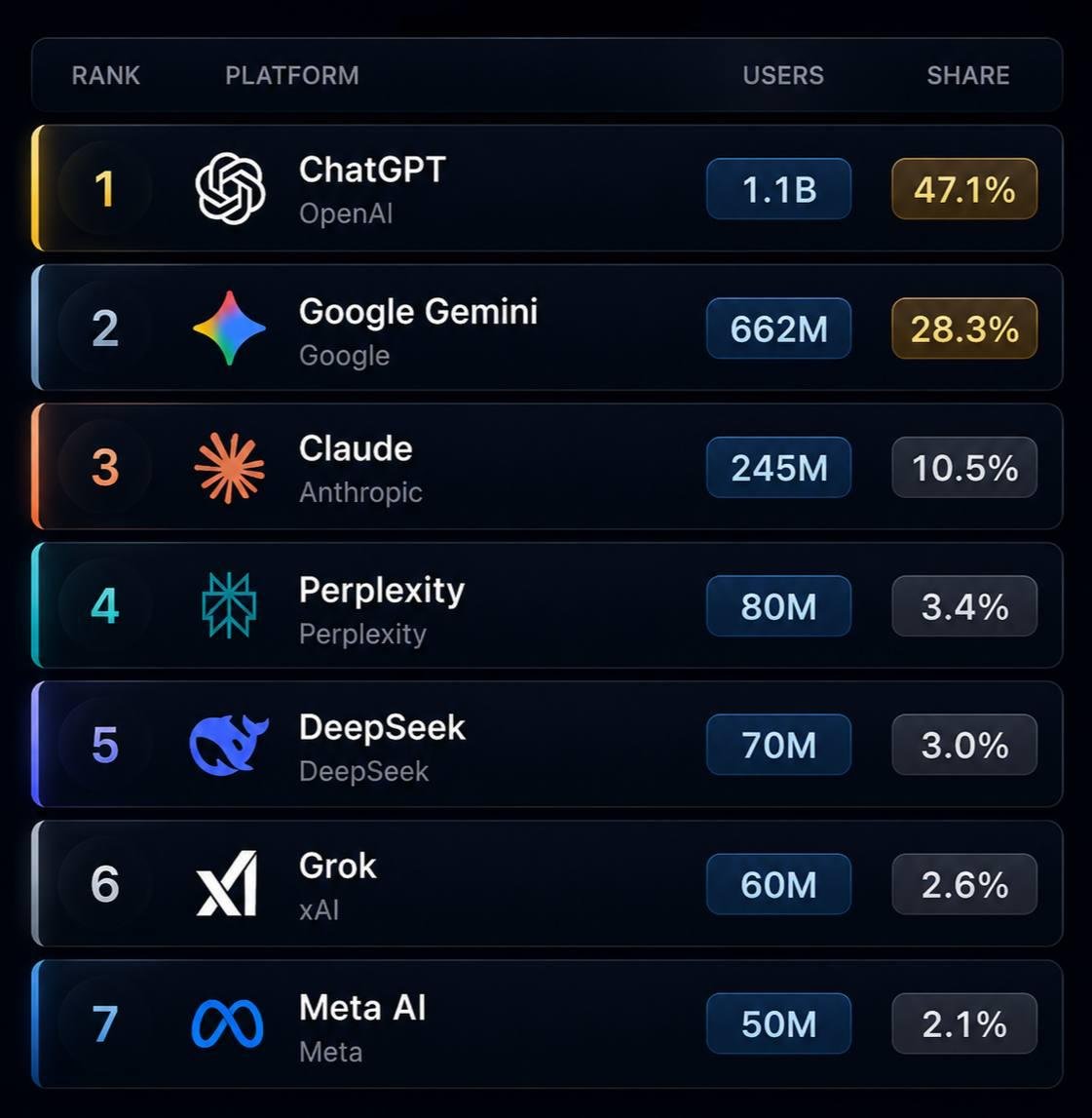 _Mayorlee_'s tweet photo. DeepSeek Infiltrates Global Charts as AI Industry Hits $4.2 Billion Monetization Era

Open-source disruption goes live. The sudden surge of China’s DeepSeek, logging over 350M monthly web visits by March 2026, coincides with a broader industry transition toward ad-supported https://t.co/PzdketlMa8