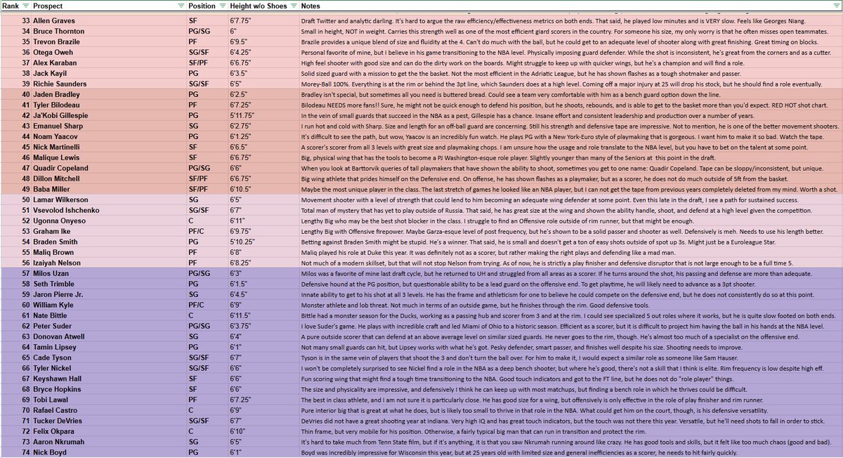 NBADraftFuture's tweet photo. My Final 2026 NBA Draft Big Board

Excited to see where this rates throughout the years compared to the other scouts on @DraftVision_X 📈📈📈 https://t.co/792XQ8OiEx