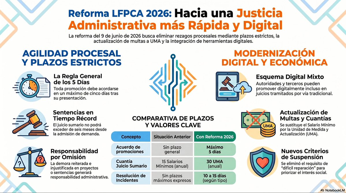 ArgumentaLab's tweet photo. Reforma a la Ley Fed de Proc Contencioso Admtvo: lenguaje incluyente, establecimiento de plazos en distintas etapas (en donde antes no había) modificación de requisitos de suspensión, responsabilidad para magistrados en caso de no resolver en los plazos previstos. https://t.co/MyWYoW8bXi
