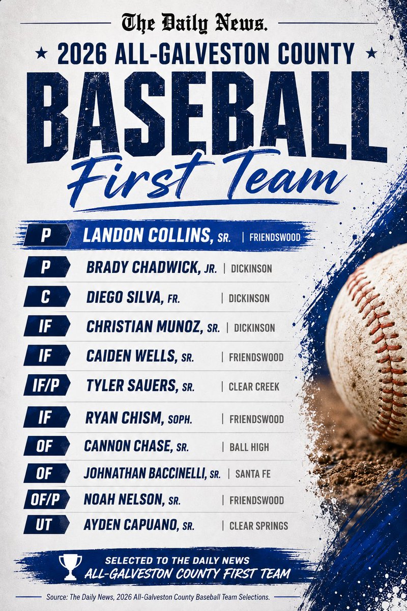 Bcoll613's tweet photo. One more tip of the cap to a few @fhsballplayers for 1st Team All-Galveston County! @LCollinsBSBL @caiden_wells1 @noah_nelson2026 @chism_ryan28 https://t.co/gJkdinDhOJ