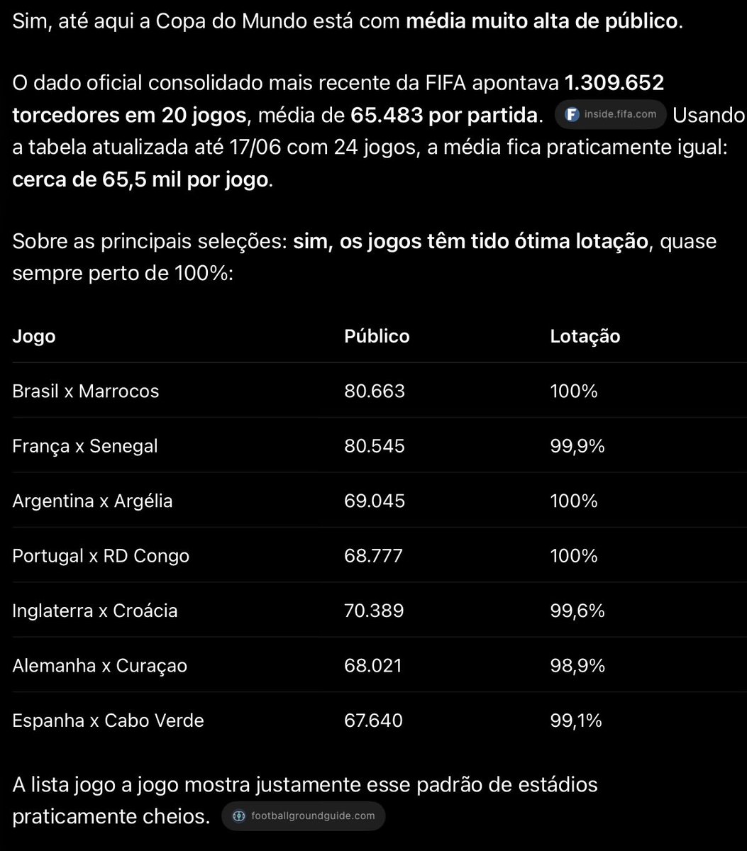 gabriel_iack's tweet photo. @UOLEsporte Faltou “jornalismo” nesta informação, ou “informação” neste jornalismo?
Apesar de alguns desejarem muito que a coisa flopasse, o negócio vingou.
Subir para 48 seleções se mostrou um acerto, e os estádios estão com média geral de +65mil torcedores, número muito bom. https://t.co/ijGLKYLWBe