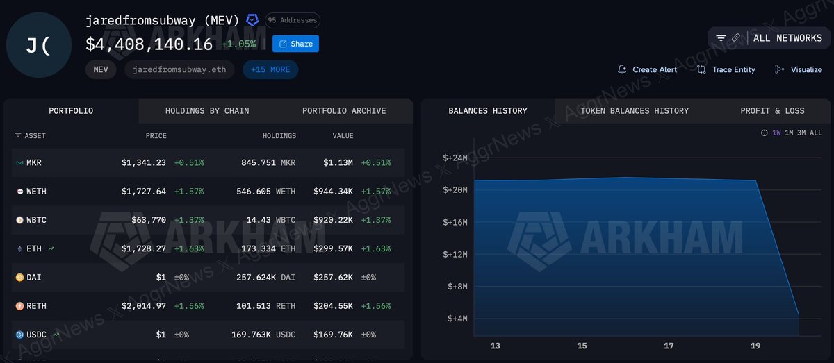 juliuss1907's tweet photo. BREAKING: Bot MEV sandwich nổi tiếng @jaredsmev (liên kết với jaredfromsubway.eth) trên Ethereum vừa bị drain hơn 15 triệu USD vào ngày 20/6/2026.

Chi tiết vụ drain

Đây là một cuộc tấn công kiểu honeypot ngược + exploit approval khá thông minh, chứ không phải hack private key hay lỗ hổng smart contract thông thường.

Attacker đã deploy hàng chục contract token giả và pool thanh khoản giả (có nguồn đề cập các protocol như Few và RingSwap, một nguồn nói khoảng 66 pool giả).
Họ tạo ra các cơ hội arbitrage giả được thiết kế để lừa các bot MEV tự động.

Bot của JaredFromSubway, vì muốn kiếm lời, đã tương tác với các contract độc hại và cấp unlimited approval (quyền rút không giới hạn) cho địa chỉ của attacker.
Sau đó attacker quét sạch tài sản trong một giao dịch chính (và trên nhiều địa chỉ khác có nguồn nói ảnh hưởng tới khoảng 95 địa chỉ).

tx: https://t.co/lXESirQ3s2

Theo @PeckShieldAlert và dữ liệu on-chain, khoảng 7.5 triệu USD đã bị đánh cắp, bao gồm:
- 1.474,58 WETH
- 2,87 triệu USDC
- Khoảng 2 triệu USDT

Attacker đã quy đổi phần lớn thành ~4.400 ETH và chuyển ít nhất 1.000 ETH vào Tornado Cash để trộn.

Tất cả tài sản được chuyển vào địa chỉ ví: 0x3e37f4A10d771Ba9dE44b6d301410b1BEdeA65d0

Tổng tài sản của bot giảm từ khoảng 25 triệu USD xuống còn ~4,4 triệu USD. Tổng thiệt hại trên nhiều địa chỉ vượt quá 15 triệu USD.

Đây là trường hợp bot tự động bị “lừa” cấp quyền approve cho contract độc hại trong lúc chasing profit.

Về JaredFromSubway

Bot này do một người ẩn danh tạo vào 2023 và một trong những bot MEV hung hăng và nổi tiếng nhất trên Ethereum. 

Nó chuyên dùng chiến thuật sandwich attack trên các DEX như Uniswap: Theo dõi mempool, front-run lệnh swap của nạn nhân để đẩy giá lên, sau đó back-run để ăn phần chênh lệch (slippage). 

Bot này từng hoạt động cực mạnh (có thời điểm là một trong những địa chỉ tiêu gas nhiều nhất mạng), thực hiện hàng trăm nghìn lần tấn công và kiếm được hàng chục triệu USD doanh thu/lợi nhuận trong nhiều năm. Nhiều trader coi nó như “kẻ thù công khai” vì thường xuyên bị nó “ăn chặn” khi swap token.

Người đồng sáng lập Ethereum Vitalik Buterin đã từng bị  con bot này tấn công trong khi swap 26.544 DigitalBits (khoảng $2,11M).