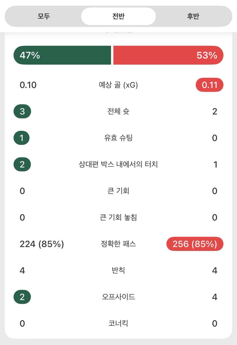 EundeogJo38196's tweet photo. @Bitbug00 @LifeBeLikeThatX 모멘텀? 전반은 유효슈팅 우리도 없지만 멕시코도 없음. 박스내 진입도 못함. 서로 간만 보며 잽만 날림.
후반전? 전체슛 5중 멕시코가 유효슈팅은 오히려 3임. 우리는 상대편박스내네서 터치를 10개나 했는데도 7개 중 2개만 유효, 큰기회 3번에 3번다 놓쳤는데? https://t.co/ogLyPsOCD8
