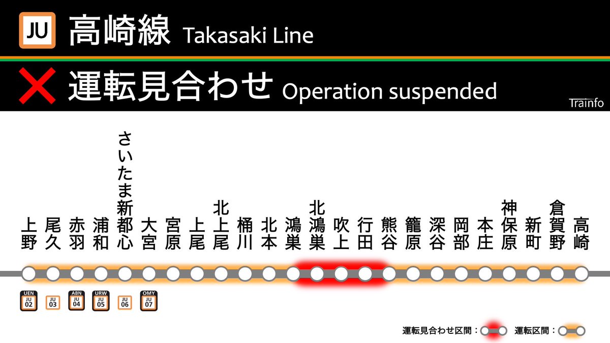 Trainfo's tweet photo. 【高崎線 運転再開見込 11:40】
高崎線は、10:24頃、吹上駅での人身事故の影響で、鴻巣〜熊谷の上下線で運転を見合わせています。現場状況により、再開見込は大幅に前後する場合があります。大宮〜鴻巣・熊谷〜籠原は運転を再開しました。
★振替輸送利用可能★ https://t.co/KR7sgtPXFL