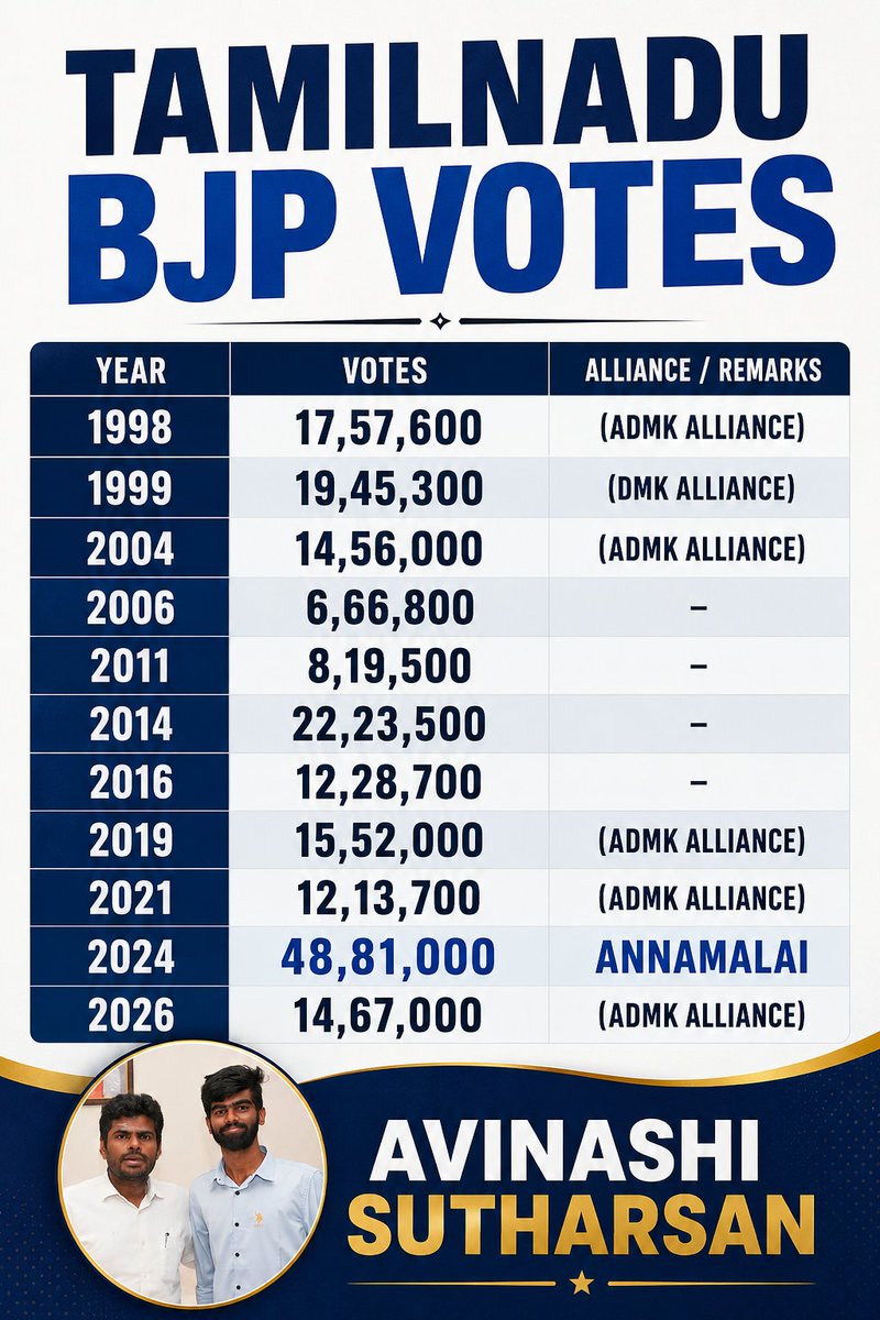 sutharsan_avnsi's tweet photo. எங்கள் மக்கள் தலைவர் @annamalai_k ‍ அவர்களை failed Politician என்று சொன்னவர்கள் கண்ணில் படும் வரை Repost செய்யவும்..!

#Annamalai
#Annamalai4TN https://t.co/LXPVvpREHi