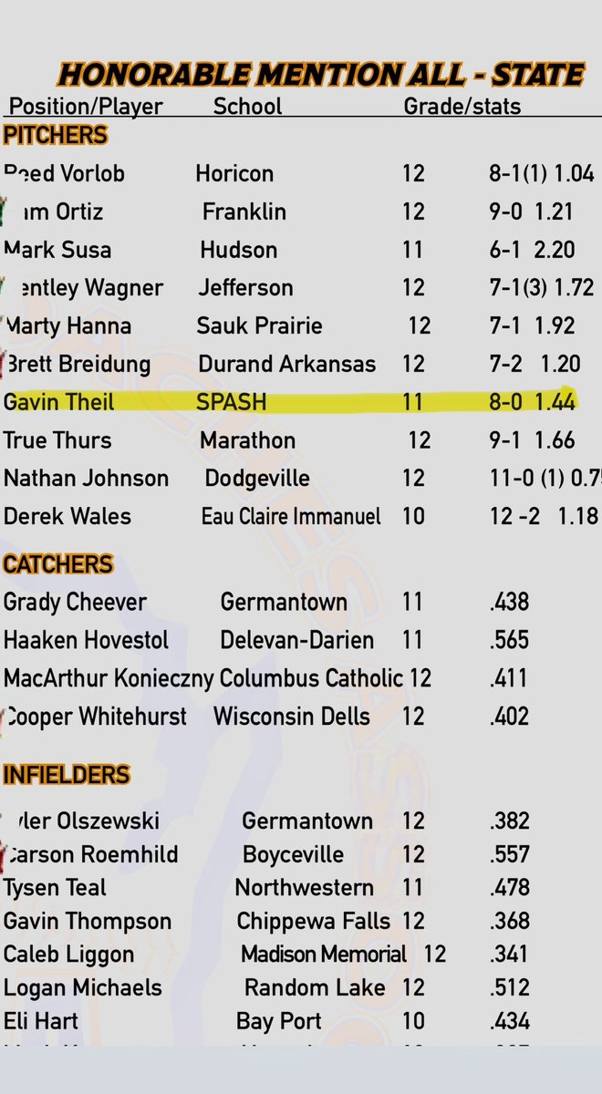 GavinThiel5's tweet photo. Honored and grateful to have been awarded with First Team All District (North Central WI) and Honorable Mention All State as a Pitcher. I want to thank my teammates and Coaches who helped me get there. https://t.co/wyMszYbTua